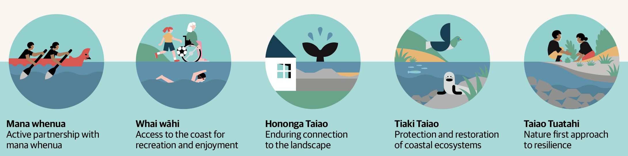 5 different designed icons which visually depict their associated values.